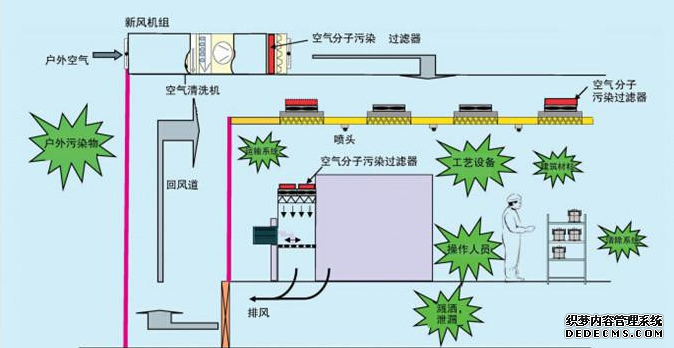 無塵車間潔凈控制原理圖