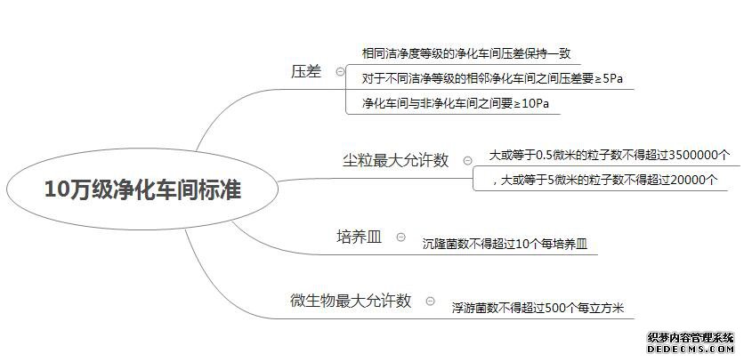 gmp凈化車間標(biāo)準(zhǔn)